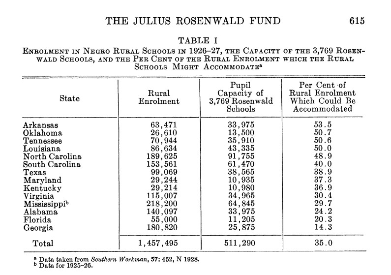 Image of Rosenwald Chart: Enrollment