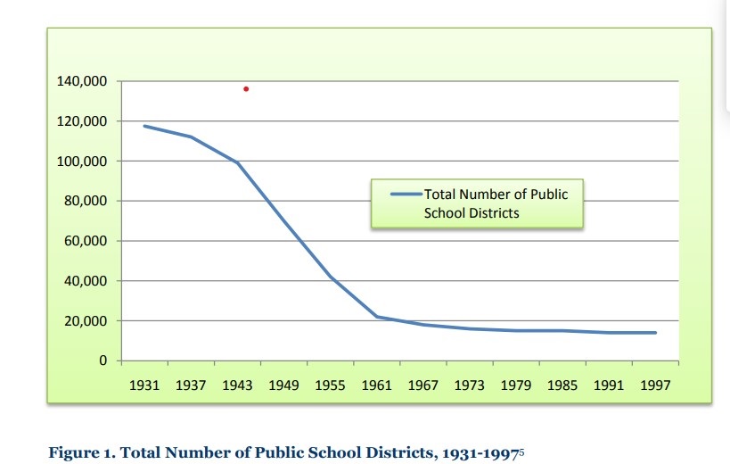 Image of Graph of the Decrease in School Districts