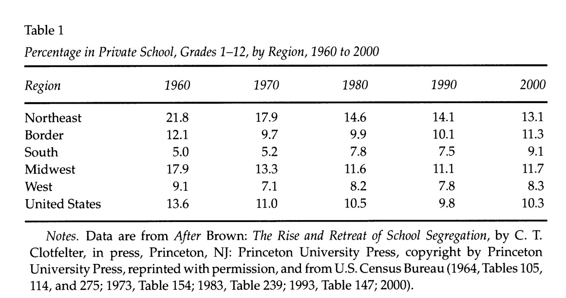 Image of Charts of Private School Enrollment